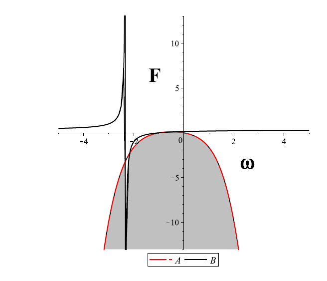 Figure 1: Stability region for ( ) 2 1 1 , : , : 2 3 7 1