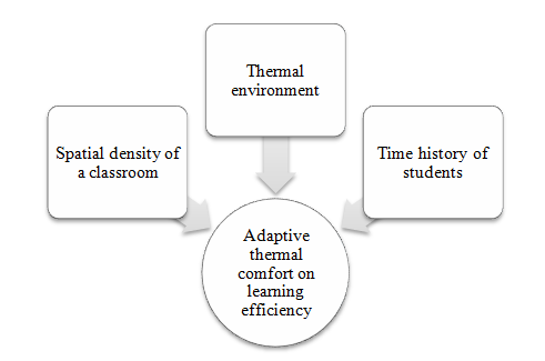 Figure 1: The conceptual framework of adaptive thermal comfort on learning efficiency.