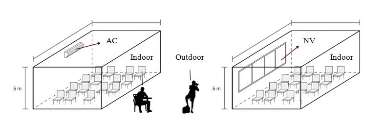 Figure 3: The classroom at the Chinese Culture University divided into two spaces: a fully air- conditioned (AC) space that had no windows but an air- conditioning facility (left), and a naturally ventilated (NV) space that had windows but no air-conditioning facility (right).