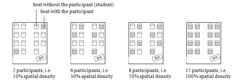 Figure 4: Classroom types based on spatial density: the number of 2, 6, 8, and 15 participants corresponded to the spatial density of 10%, 30%, 50%, and 100%, respectively.