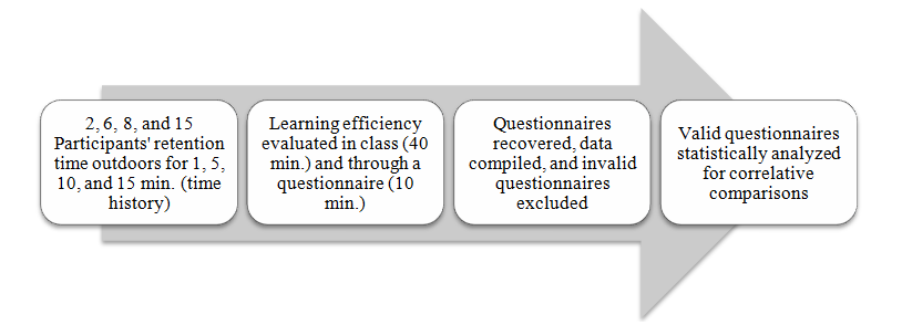 Figure 6: Procedure of the experimental project in the study.