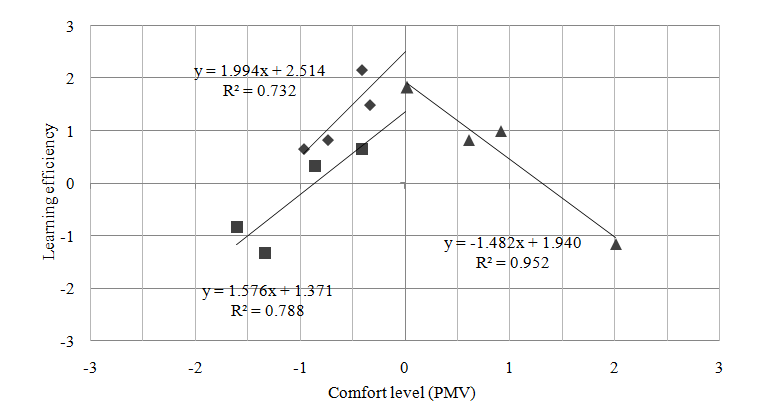 Figure 7: Relationship between PMV and learning efficiency (: AC; : NV with cold air; π: NV with warm air).