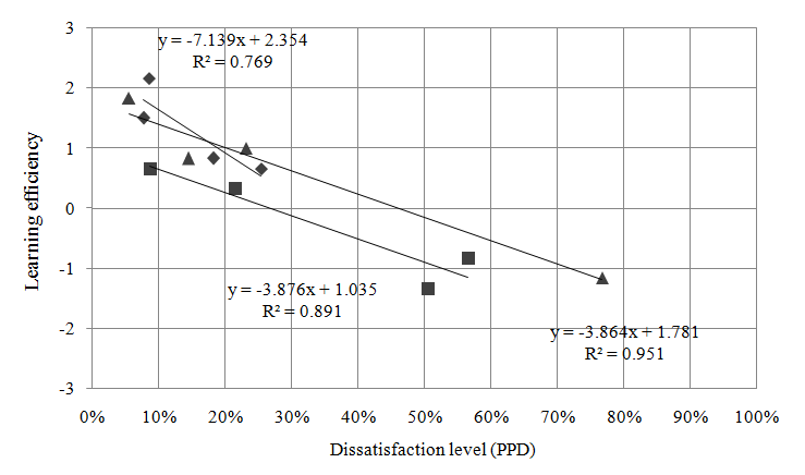 Figure 8: Relationship between dissatisfaction level and learning efficiency (: AC; : NV with cold air; π: NV with warm air).