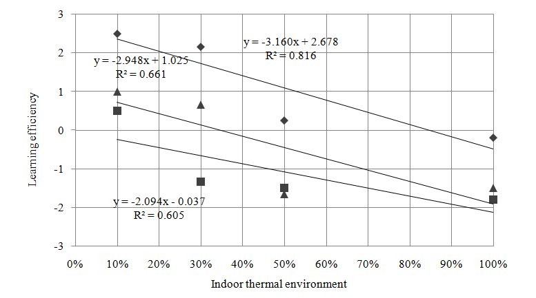 Figure 9: Comparison between indoor thermal environment and learning efficiency (: AC; : NV with cold air; π: NV with warm air).