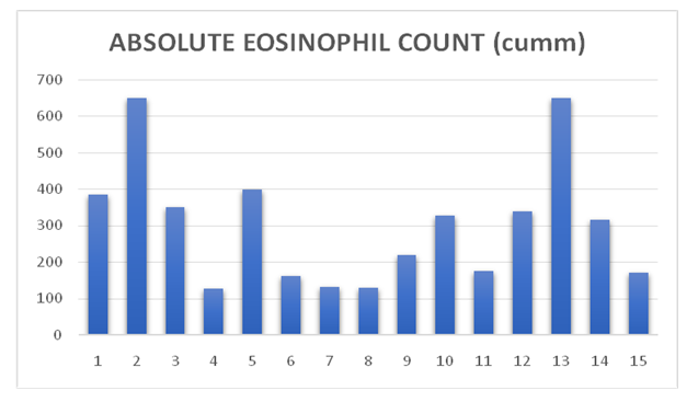 Figure 4: Patients AEC Levels.