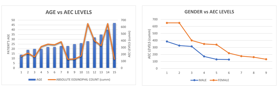 Figure 5: Patient’s age vs AEC levels (b) Gender vs AEC levels.