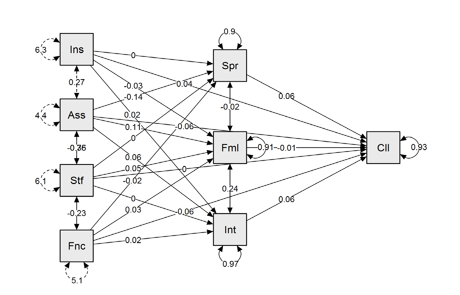Figure 1: Factorial model mediating work commitment in the COVID-19 era.