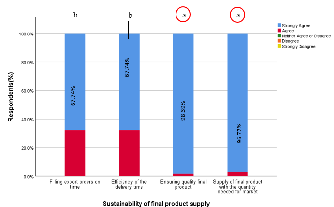 Figure 5: Sustainability of final product supply.