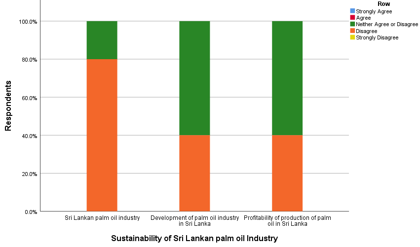 Figure 7: Sustainability of the Sri Lankan palm oil industry.