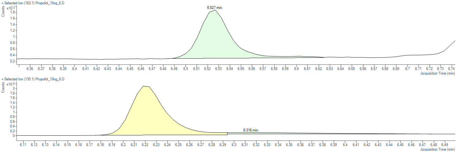 Figure 1: Chromatogram of a Model Mixture of a Blood Sample Containing 10 Ng/Ml Propofol.