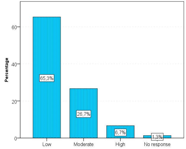 Figure 2: Responders’ need for sexual intercourse during postpartum period.