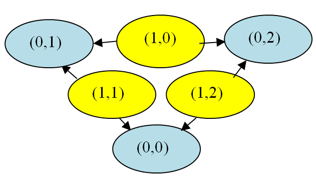 Figure 1: Schematic diagram of creating coordinate grid 2×3 generated by Ideal Vector Basis {(1,0),(1,1),(1,2)}.