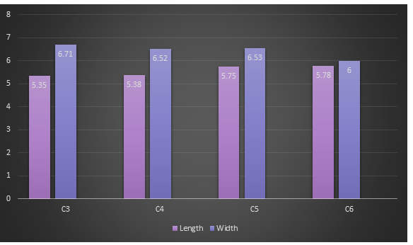 Figure 2: Bar chart showing the Length and Width of Foramen Transversarium on the Left side of Typical Cervical Vertebrae.
