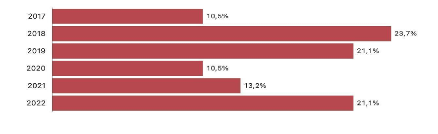 Figure 1: Total Hepatectomies Performed by Hospital in Low-Income Country Per Year.