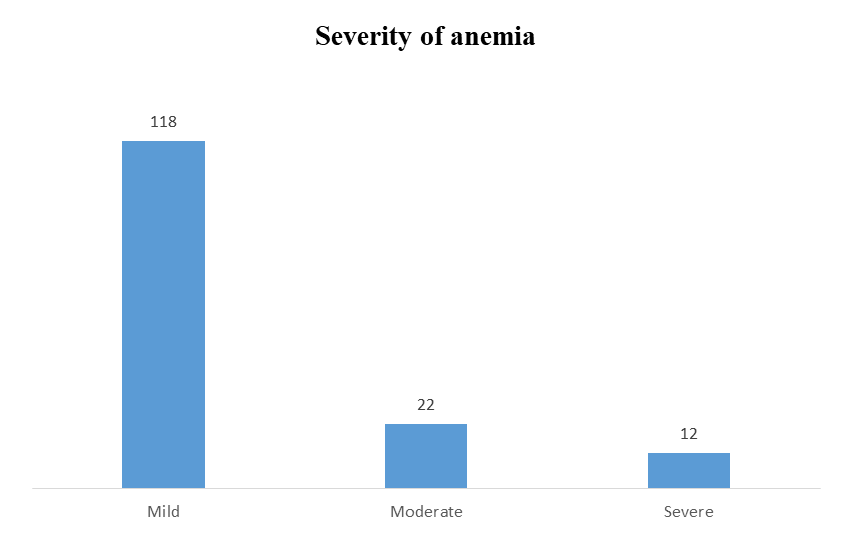 Figure 10: Severity of anemia.