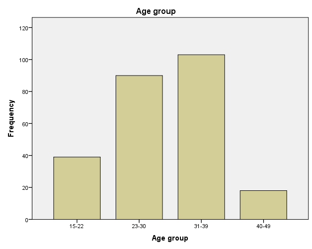 Figure 2: Religion.