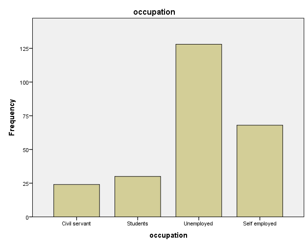 Figure 3: Marital status.