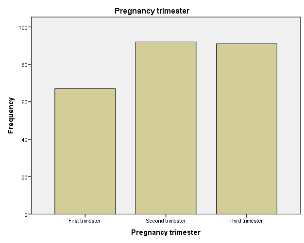 Figure 7: Pregnancy trimester.