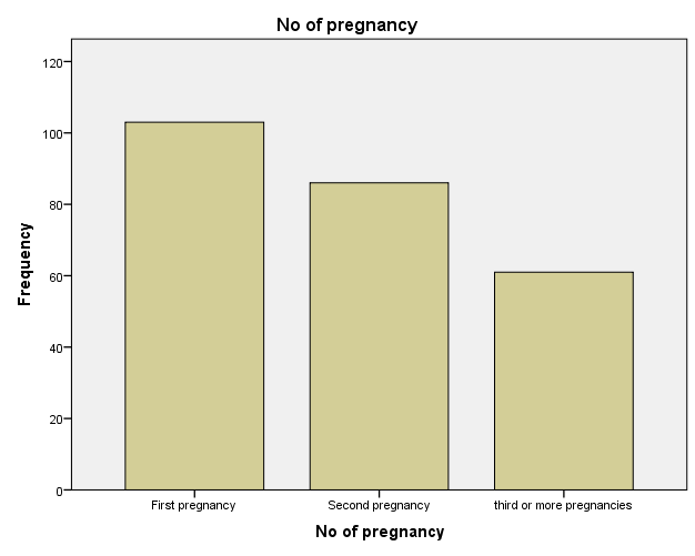 Figure 8: Number of pregnancy (gravida).