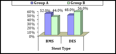 Figure 2: Diagrammatic comparison between patients who received intracoronary streptokinase during primary PCI (group A) and patients who underwent conventional primary PCI (group B) as regards stent type; whether bare metal stents (BMS) or drug eluting stents (DES).
