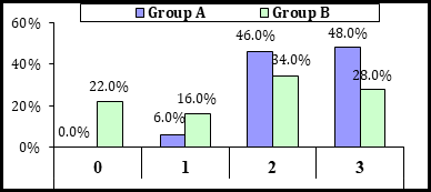 Figure 4: Diagrammatic comparison between patients who received intracoronary streptokinase during primary PCI (group A) and patients who underwent conventional primary PCI (group B) as regards post procedural MBG (whether MBG 0, MBG 1, MBG 2 or MBG 3).