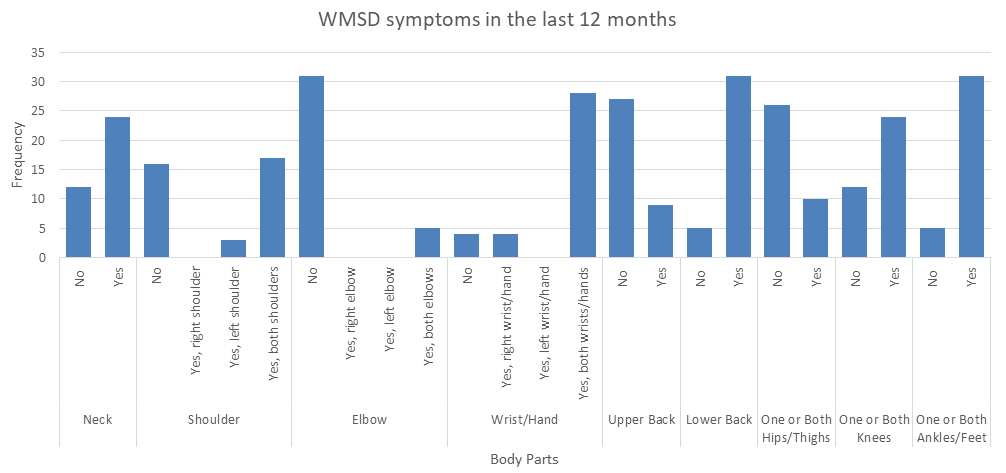 Figure 1: WMSD symptoms during the last 12 months.