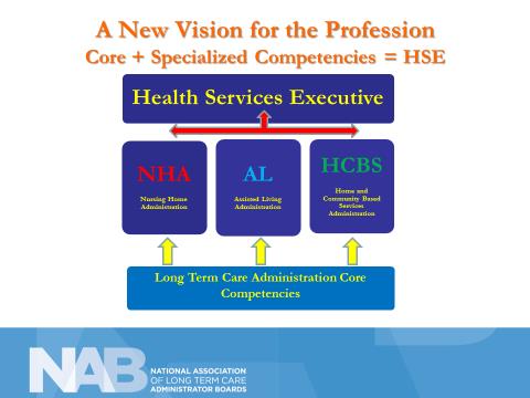 Figure 2: A New Vision for the Profession. Core+ Specialized Competencies= HSE.
