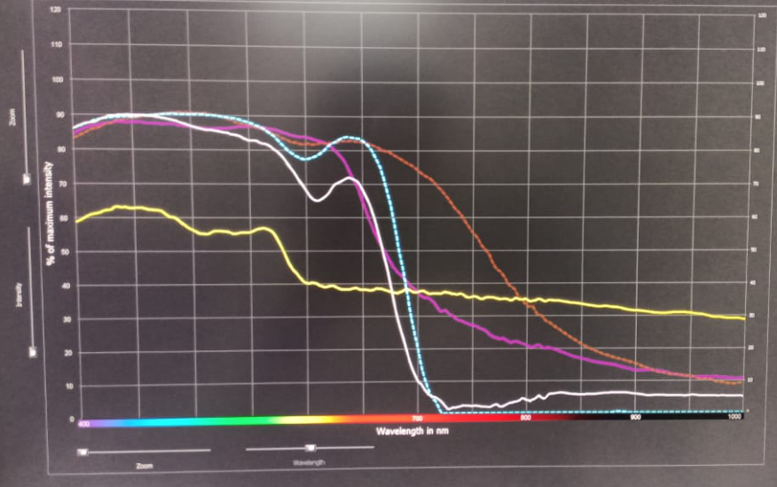 Figure 5: % of Max. intensity vs Wavelength for all pen types with the red color of ink type.