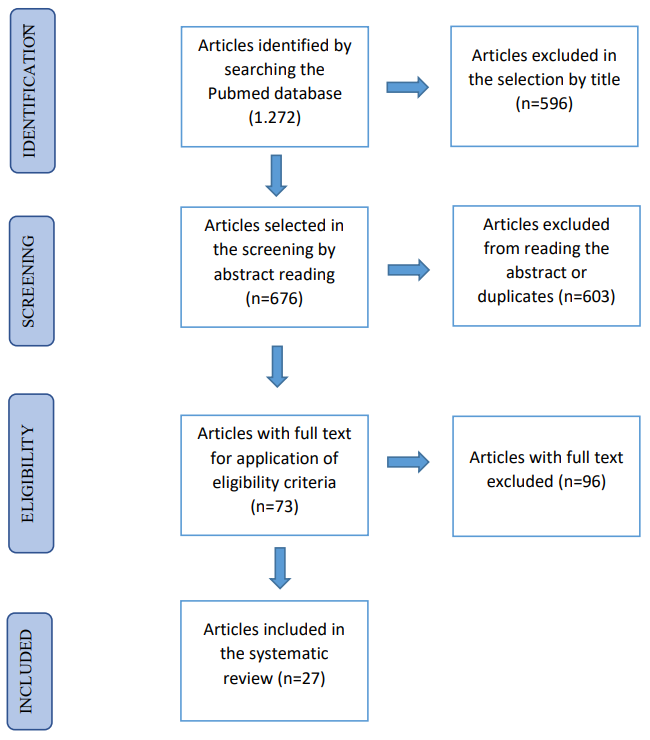 Figure 1: Of the 1,272 studies, 596 were excluded based on reading the title and 603 were excluded after reading of the summary. The full text of the remaining 73 articles was reviewed and ultimately 27 articles were selected for inclusion.