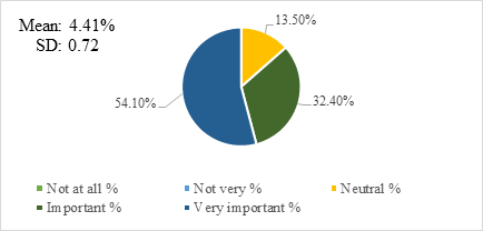 Figure 2: Awareness toward environmental protection: “How important is environmental protection?”.