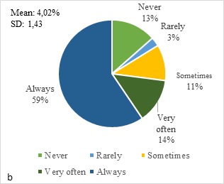 Figure 4: Type of plastic products used in restaurants. Values on the horizontal axis are percentages.
