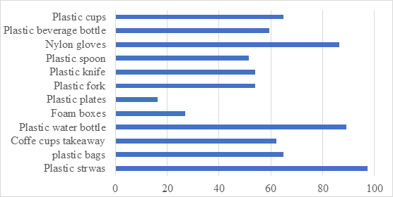Figure 5: Reasons for reducing the use of reusable and biodegradable products. a: “Which of the following reasons might disourage you from using single use products?”; b: “Which of the following reasons might disourage you from using reusable products?”