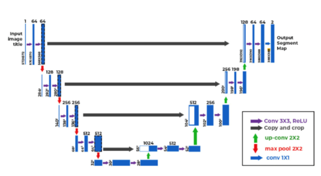 Figure 1: The encoder, the initial component of the U-Net structure, involves downsampling and max-pooling following a convolution block to represent input images as featured images at multiple levels [21]. The decoder, situated in the latter part, utilizes convolution, upsampling, and concatenation to transform low-resolution feature images from the encoder into high-resolution pixel space, generating categorized dense blocks [22]. In this study, we employed the U-Net architecture shown in Figure 1 for retinal blood vessel segmentation.