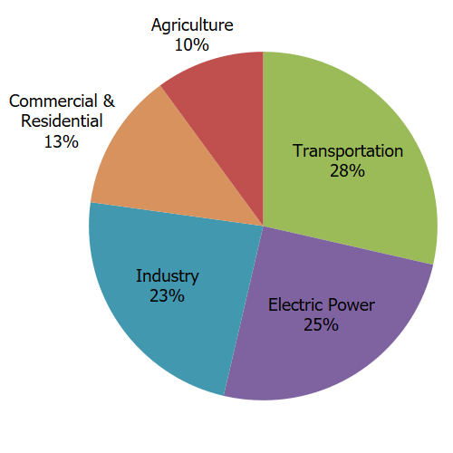 Figure 2: Greenhouse gas emissions in the United States classified according to economic sectors [11].