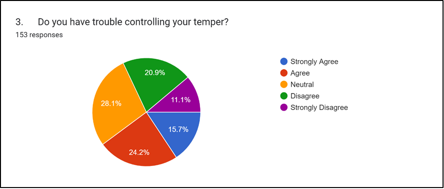 Figure 3: Pie chart depicting the responses of participants having trouble controlling their temper.