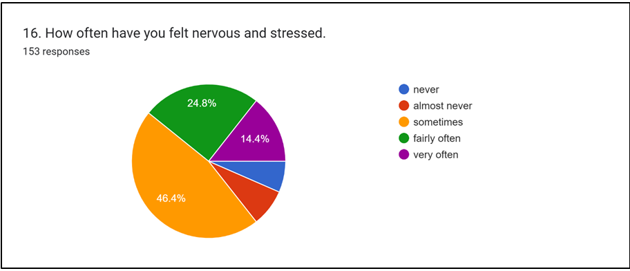 Figure 4: Pie chart depicting the responses of participants about their stress.