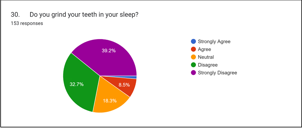 Figure 5: Pie chart describing the responses of participants who grind their teeth in sleep.