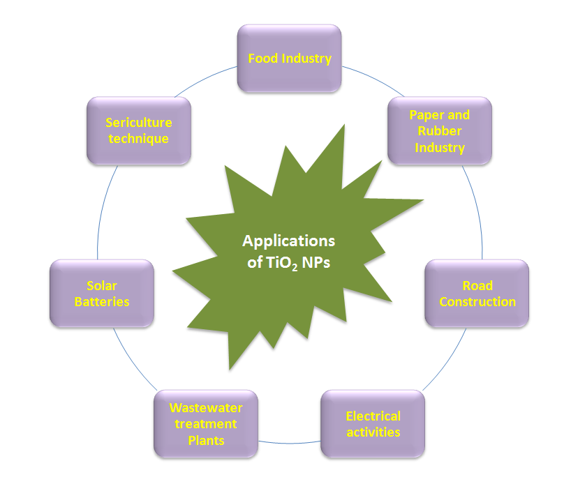 Figure 3: Different Applications of TiO2 Nanoparticles.