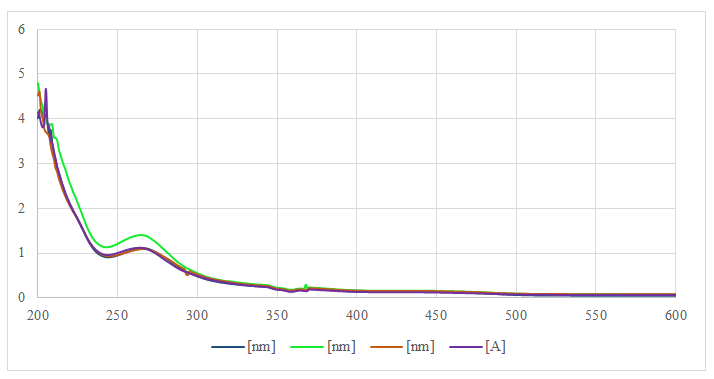 Figure 1: UV Visible spectrum of fungal isolate NF-1 indicating release of organics by solubilizing coal at different glucose concentrations.