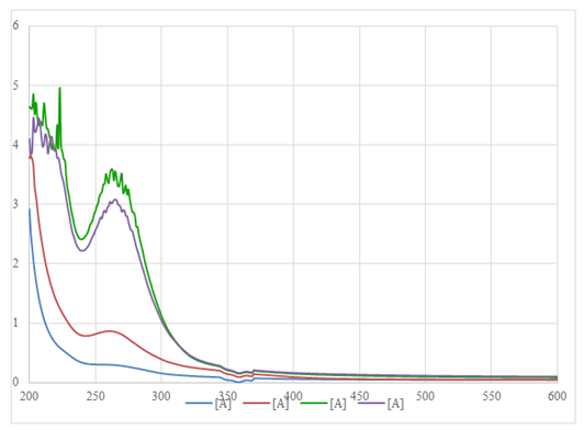 Figure 2: UV Visible spectrum of fungal isolate NF-1 indicating release of organics by utilizing different coal loading ratios.