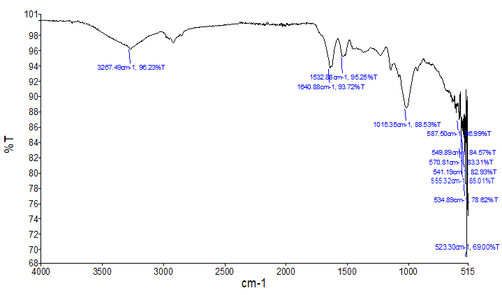 Figure 6: FTIR spectra of humic acid obtained from fungal pretreated coal.