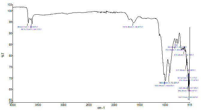 Figure 7: FTIR spectrum of Humic Acid obtained from Native lignite coal.