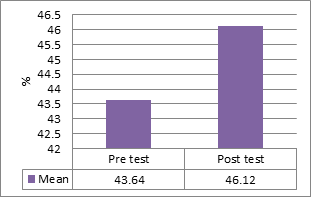 Figure 2: RBC status of pre and post continuous running.