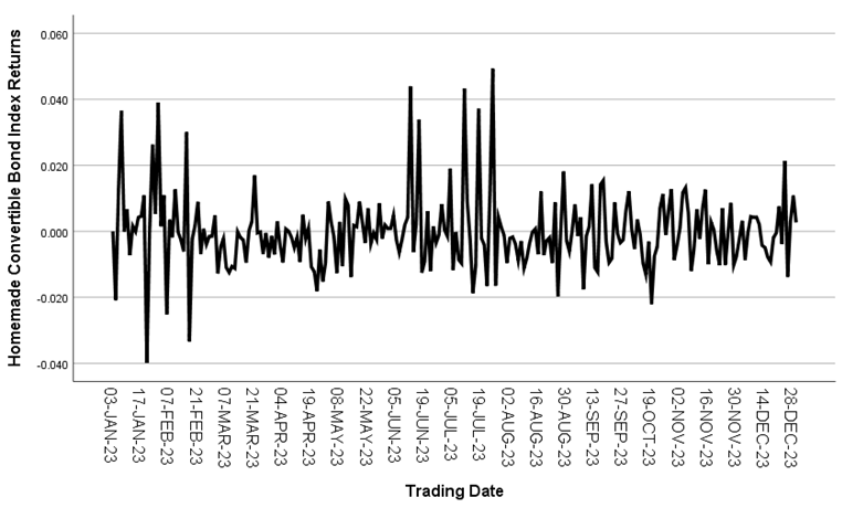 Figure 2: Time series plot of the self-made convertible bond index yields.