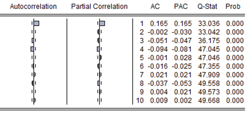 Figure 3: Autocorrelation Test Results of Convertible Bond Comprehensive Index Yield.