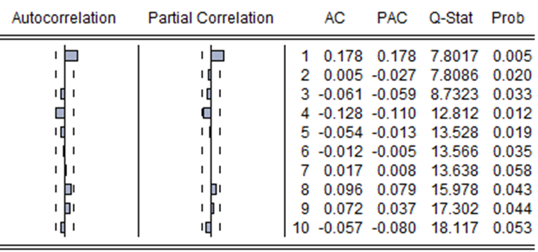 Figure 4: Autocorrelation Test of Concurrent Convertible Bond Comprehensive Index Yield.