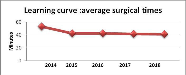 Figure 6: Graphic of learning curve (from 2014 to 2018). How many operated cases on average does it take to reach a confidence level for a surgeon?