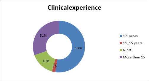 Figure 4: Years of Clinical Experience (n=46).