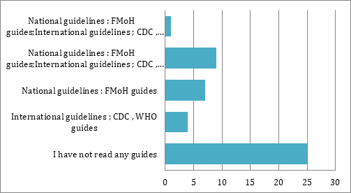 Figure 5: Exposure to Guides (n=46).