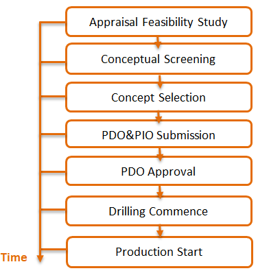 Figure 1: Development Flow Diagram.